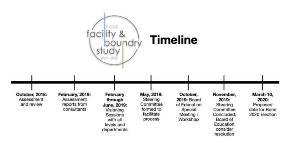 Timeline Facility Boundry Study