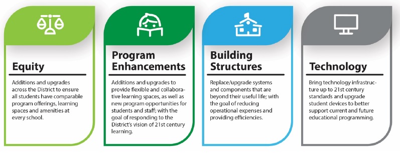 Equity Program Building Structures Tech 3